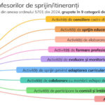 schema celor 9 categorii de activități/atribuții ale profesorilor de spijin