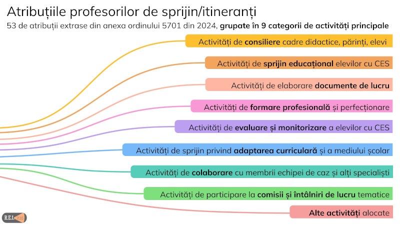 schema celor 9 categorii de activități/atribuții ale profesorilor de spijin